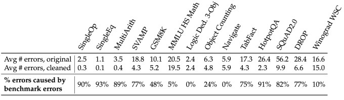 MIT CSAIL AI benchmark errors